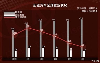 韓系車困局破解 新興能源技術能否扭轉營業額持續走低？